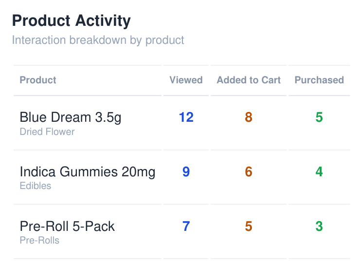 Product Activity table showing products viewed, added to cart, purchased, and associated revenue
