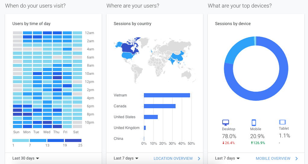 Google Analytics is a great tool for personalization.