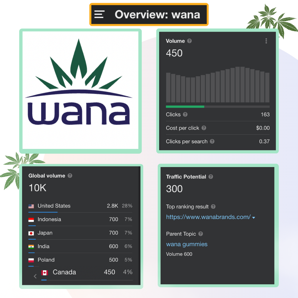 Ahrefs.com keyword search volume traffic for "Wana"