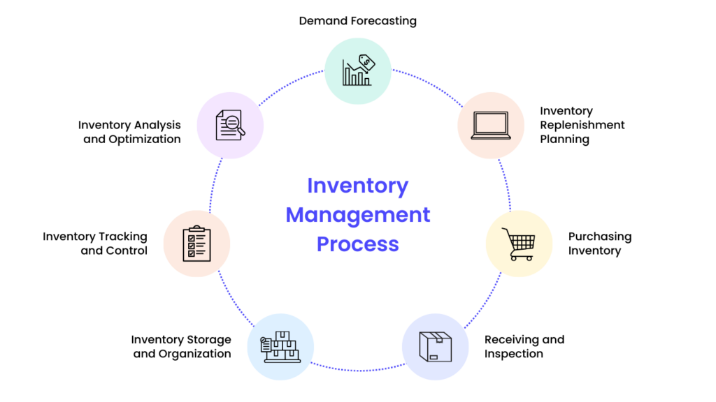 steps in inventory management