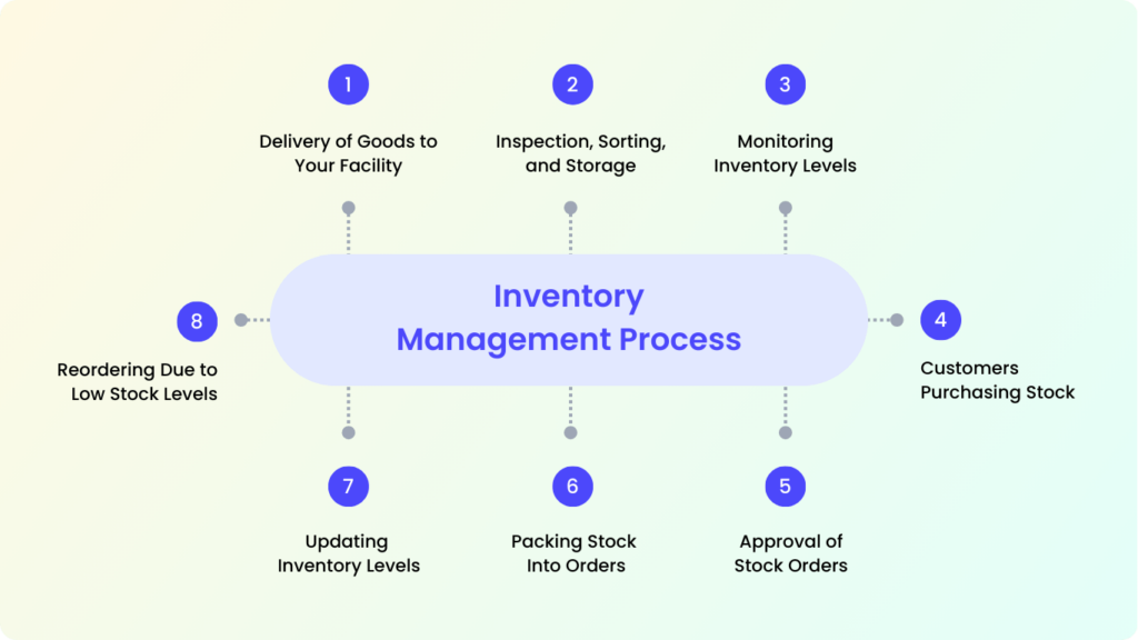 Inventory management process